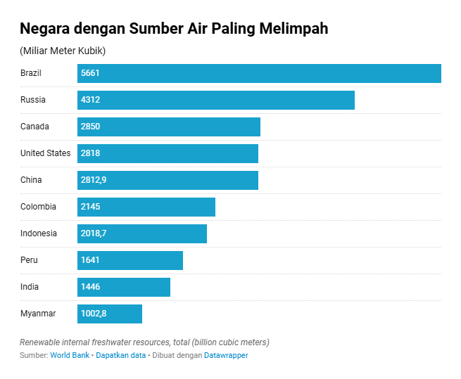 Negara dengan Sumber Air Paling Melimpah